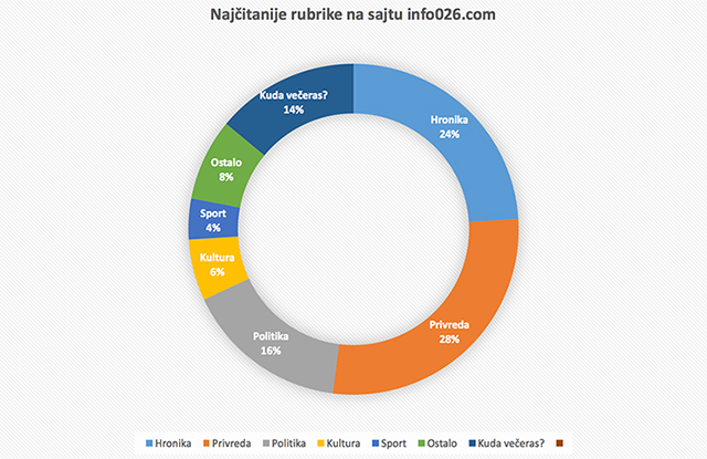 Najčitanije rubrike na portalu info026.com