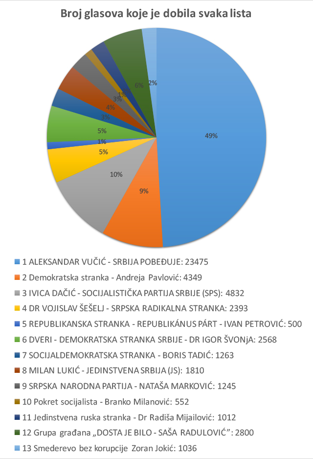 Broj glasova koje je osvojila svaka lista