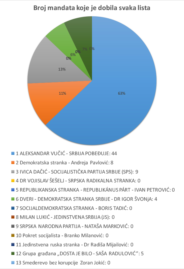 Broj mandata koje je osvojila svaka lista