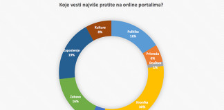 Šta to najviše pratimo na online portalima? Rezultati ankete
